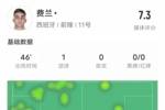 费兰-托雷斯半场数据：2射门1射正1进球，评分7.3