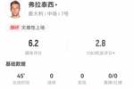 弗拉泰西半场替补0射门+15传9失败+1送点 6.2分全场最低