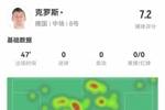 稳！克罗斯半场数据：传球成功率95%，4次关键传球，评分7.2