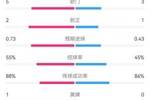 精彩纷呈！西班牙vs法国半场数据：射门5-3，射正2-1 两队共入3球