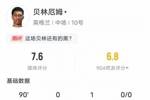 贝林厄姆本场比赛数据：6抢断全场最高&1助攻2关键传球，评分7.6