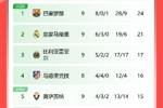西甲积分榜：巴萨3分优势领跑，皇马、黄潜二三位，瓦伦居降级区