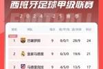 西甲积分榜：巴萨3分优势领先皇马 马竞近4轮仅1胜排第三