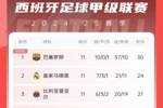 西甲积分榜：巴萨各赛事5连胜，6分优势领先皇马