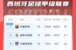 西甲积分榜：巴萨七连胜遭终结，先赛一场仍6分领跑