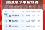 德甲积分榜：拜仁先赛7分领跑，下轮赢球即锁定半程冠军