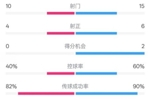 荷兰2-2西班牙数据：射门10-15，射正4-6，控球40%-60%，红牌1-0