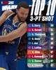 你认同吗？NBA2K26三分及中投前10排名公布！三分仅库里KD过90！