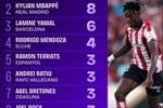 西甲首轮突破榜：尼科、姆巴佩和亚马尔三人5次以上