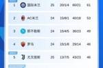 意甲积分榜：国米暂8分领跑！尤文输球排名第5；米兰将战科莫