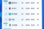 差距反而拉大！意甲积分：国米8分领跑 米兰输球仅领先第三名1分