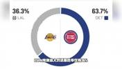 CC不打77解禁！ESPN仍预测湖人战活塞胜率仅36%？😅