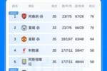 英超积分：热刺逃离降级区领先西汉姆1分，维拉剩3轮领先第6名6分