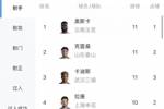中超射手榜：奥斯卡、克雷桑、卡迪斯11球领跑，拉唐10球